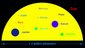 Solar system scale